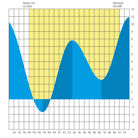 Lituya Bay tide chart for Tuesday, June 4, 2024