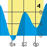 Lituya Bay tide chart for Tuesday, June 4, 2024