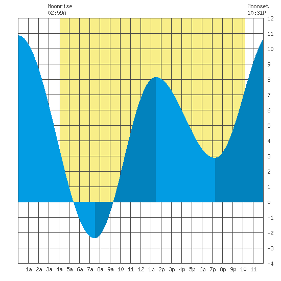 Lituya Bay tide chart for Wednesday, June 5, 2024