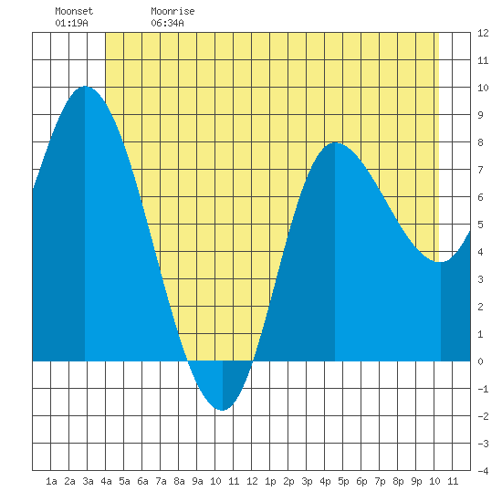 Lituya Bay tide chart for Sunday, June 9, 2024