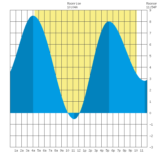 Lituya Bay tide chart for Wednesday, July 10, 2024