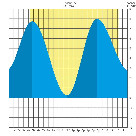 Lituya Bay tide chart for Thursday, July 11, 2024