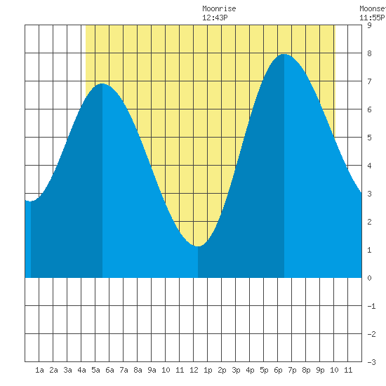 Lituya Bay tide chart for Friday, July 12, 2024