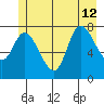 Lituya Bay tide chart for Friday, July 12, 2024