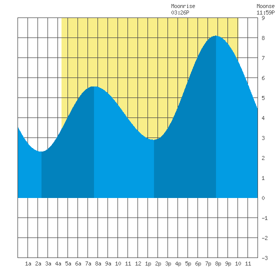 Lituya Bay tide chart for Sunday, July 14, 2024