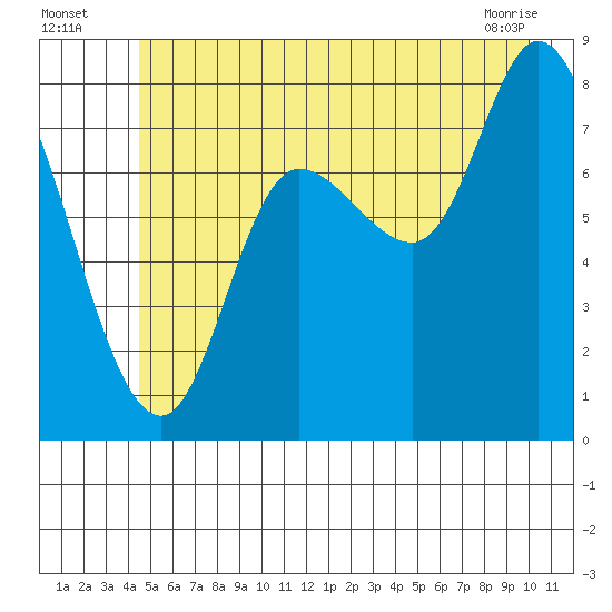 Lituya Bay tide chart for Wednesday, July 17, 2024