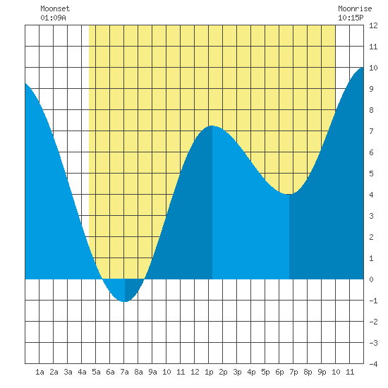 Lituya Bay tide chart for Friday, July 19, 2024