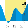 Lituya Bay tide chart for Friday, July 19, 2024