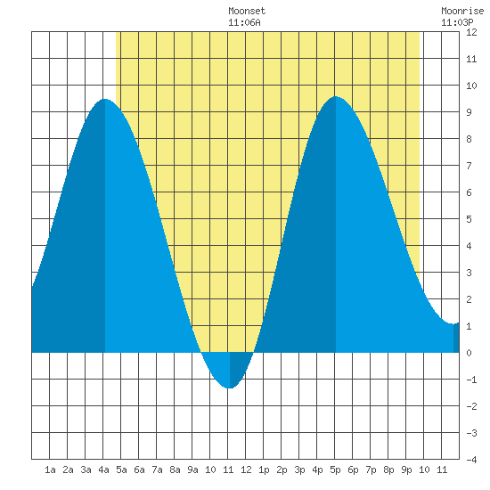 Lituya Bay tide chart for Thursday, July 25, 2024