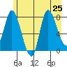 Lituya Bay tide chart for Thursday, July 25, 2024
