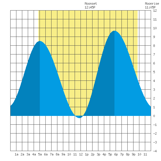 Lituya Bay tide chart for Friday, July 26, 2024