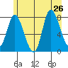 Lituya Bay tide chart for Friday, July 26, 2024