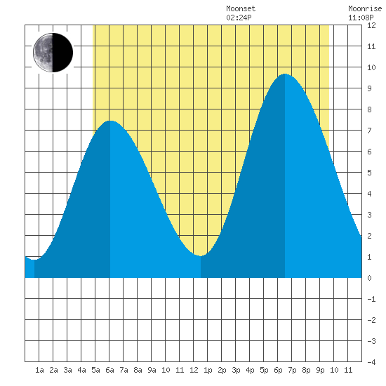 Lituya Bay tide chart for Saturday, July 27, 2024