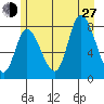 Lituya Bay tide chart for Saturday, July 27, 2024