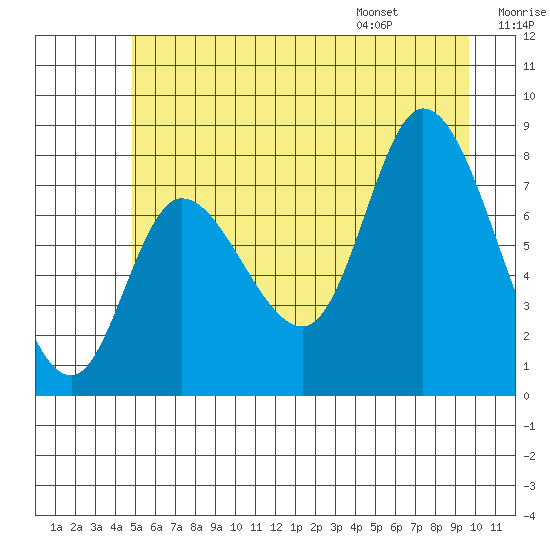 Lituya Bay tide chart for Sunday, July 28, 2024