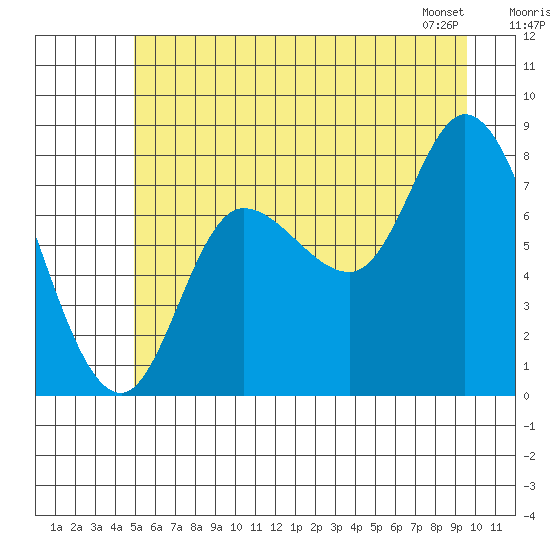 Lituya Bay tide chart for Tuesday, July 30, 2024