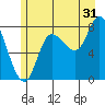Lituya Bay tide chart for Wednesday, July 31, 2024