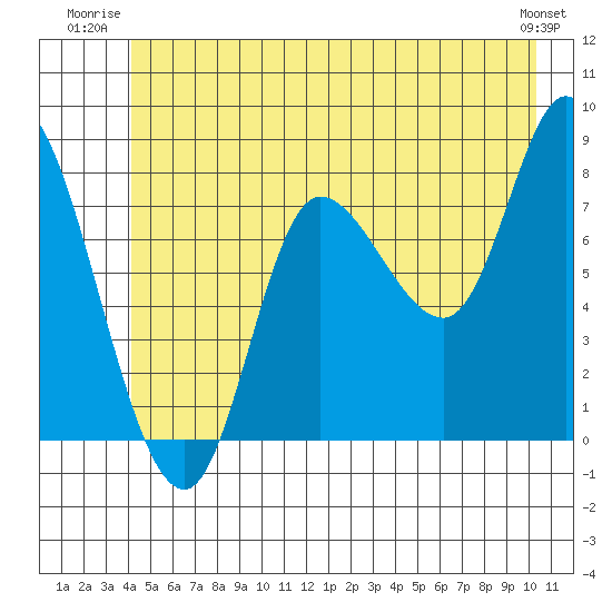 Lituya Bay tide chart for Wednesday, July 3, 2024