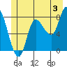 Lituya Bay tide chart for Wednesday, July 3, 2024