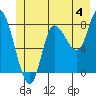 Lituya Bay tide chart for Thursday, July 4, 2024