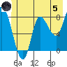 Lituya Bay tide chart for Friday, July 5, 2024