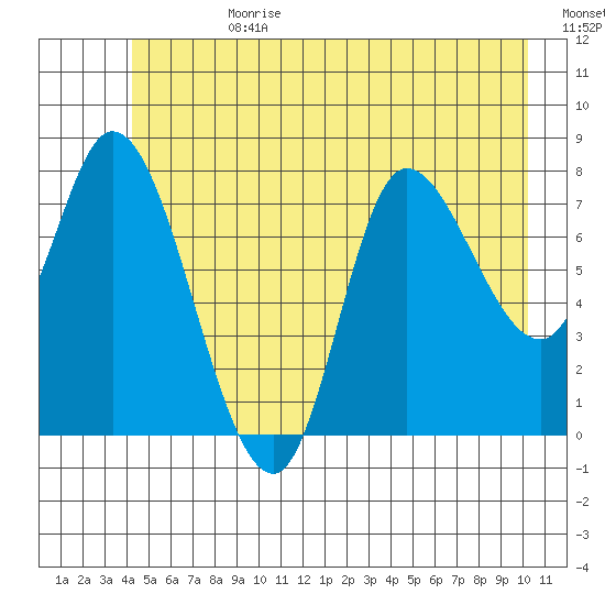Lituya Bay tide chart for Tuesday, July 9, 2024