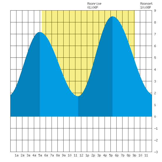 Lituya Bay tide chart for Saturday, August 10, 2024