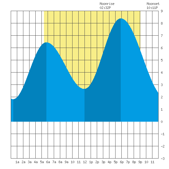 Lituya Bay tide chart for Sunday, August 11, 2024
