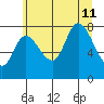 Lituya Bay tide chart for Sunday, August 11, 2024