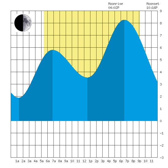 Lituya Bay tide chart for Monday, August 12, 2024