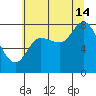 Lituya Bay tide chart for Wednesday, August 14, 2024