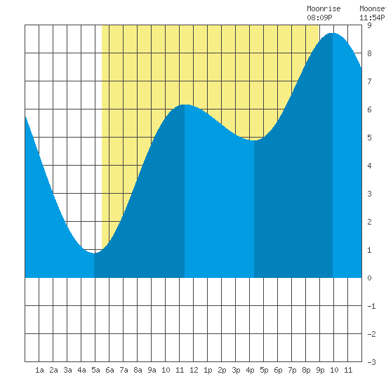 Lituya Bay tide chart for Thursday, August 15, 2024