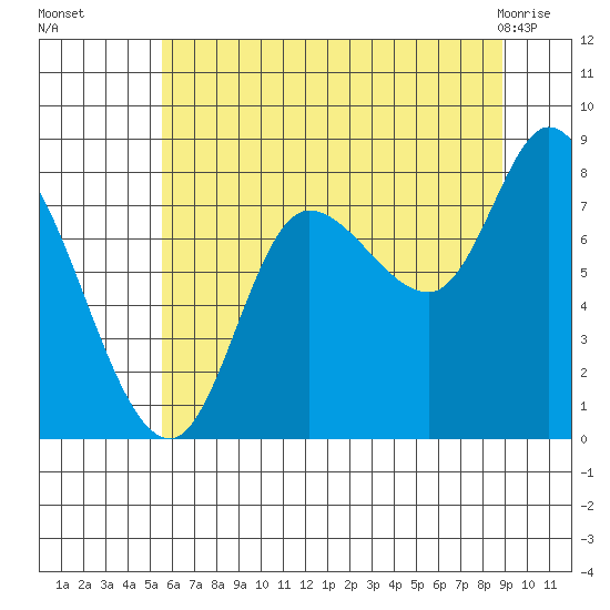 Lituya Bay tide chart for Friday, August 16, 2024