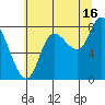 Lituya Bay tide chart for Friday, August 16, 2024