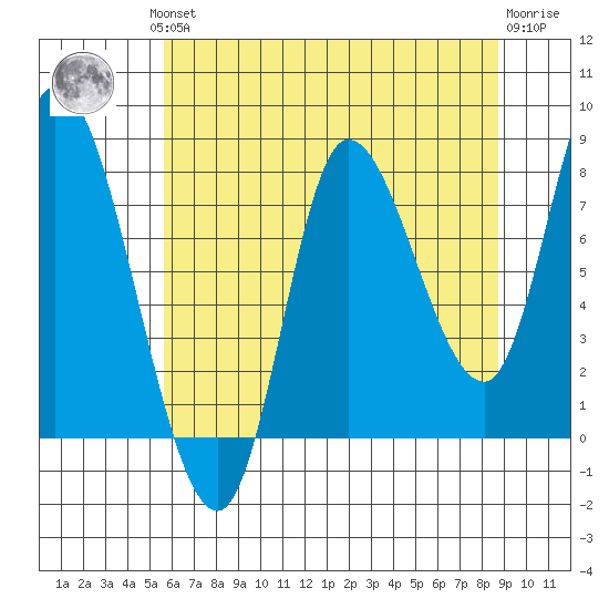Lituya Bay tide chart for Monday, August 19, 2024