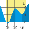 Lituya Bay tide chart for Thursday, August 1, 2024