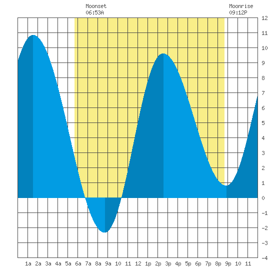 Lituya Bay tide chart for Tuesday, August 20, 2024
