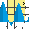 Lituya Bay tide chart for Wednesday, August 21, 2024
