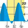 Lituya Bay tide chart for Thursday, August 22, 2024