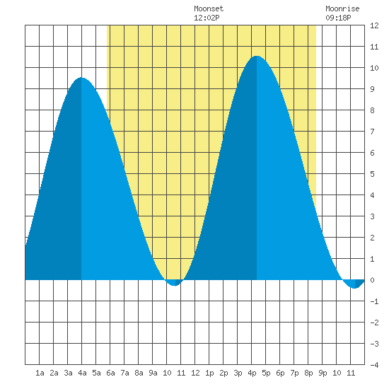 Lituya Bay tide chart for Friday, August 23, 2024