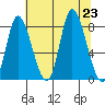 Lituya Bay tide chart for Friday, August 23, 2024