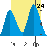 Lituya Bay tide chart for Saturday, August 24, 2024