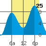 Lituya Bay tide chart for Sunday, August 25, 2024