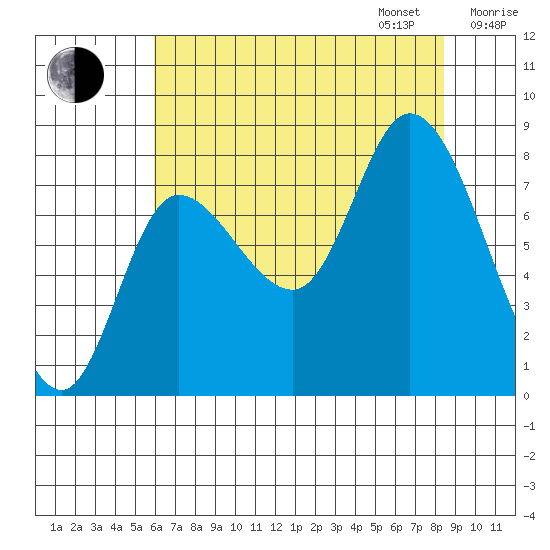 Lituya Bay tide chart for Monday, August 26, 2024