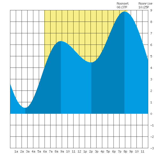Lituya Bay tide chart for Tuesday, August 27, 2024