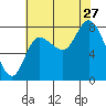 Lituya Bay tide chart for Tuesday, August 27, 2024