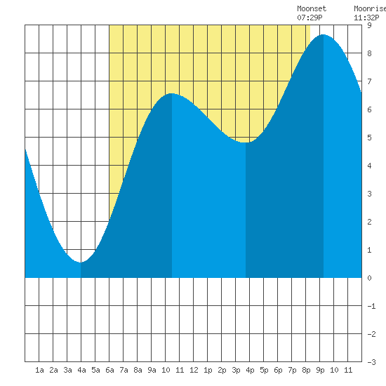 Lituya Bay tide chart for Wednesday, August 28, 2024