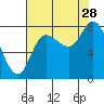 Lituya Bay tide chart for Wednesday, August 28, 2024