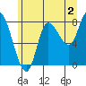Lituya Bay tide chart for Friday, August 2, 2024