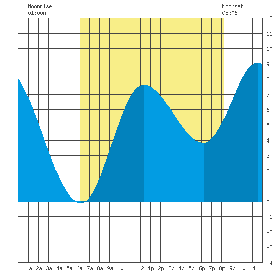Lituya Bay tide chart for Friday, August 30, 2024